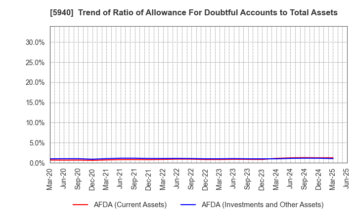 5940 FUJISASH CO.,LTD.: Trend of Ratio of Allowance For Doubtful Accounts to Total Assets