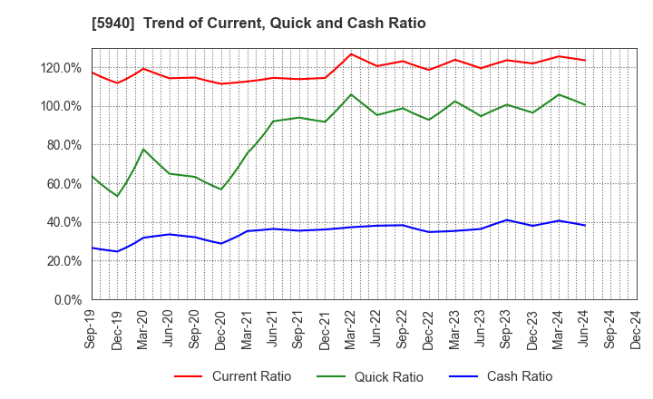 5940 FUJISASH CO.,LTD.: Trend of Current, Quick and Cash Ratio