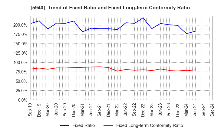 5940 FUJISASH CO.,LTD.: Trend of Fixed Ratio and Fixed Long-term Conformity Ratio