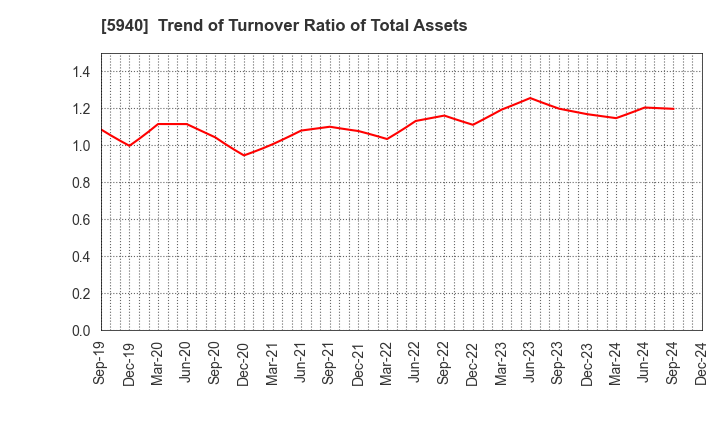 5940 FUJISASH CO.,LTD.: Trend of Turnover Ratio of Total Assets