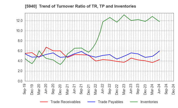 5940 FUJISASH CO.,LTD.: Trend of Turnover Ratio of TR, TP and Inventories