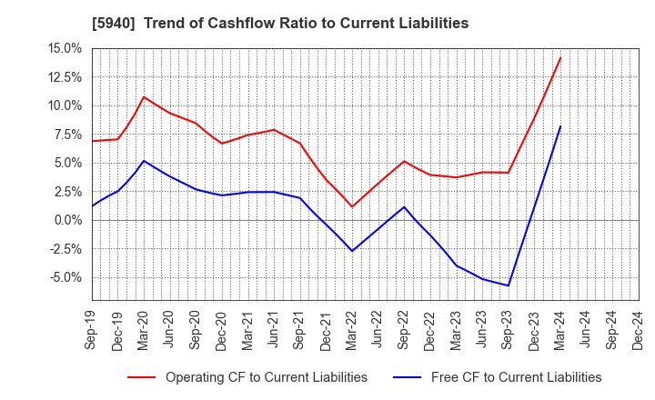 5940 FUJISASH CO.,LTD.: Trend of Cashflow Ratio to Current Liabilities