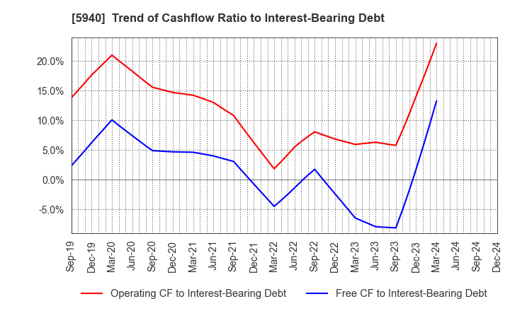 5940 FUJISASH CO.,LTD.: Trend of Cashflow Ratio to Interest-Bearing Debt