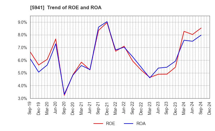 5941 NAKANISHI MFG.CO.,LTD.: Trend of ROE and ROA