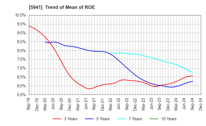 5941 NAKANISHI MFG.CO.,LTD.: Trend of Mean of ROE