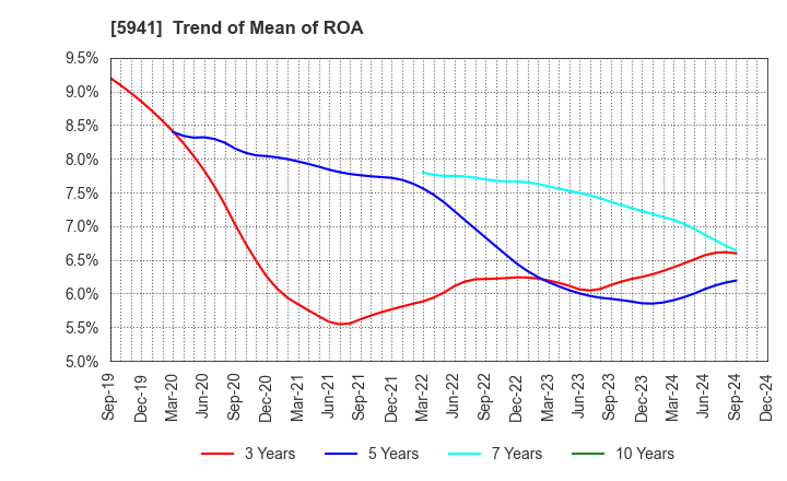 5941 NAKANISHI MFG.CO.,LTD.: Trend of Mean of ROA