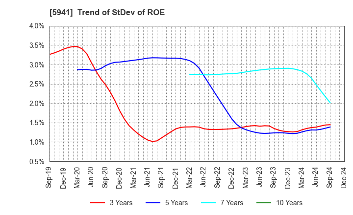 5941 NAKANISHI MFG.CO.,LTD.: Trend of StDev of ROE