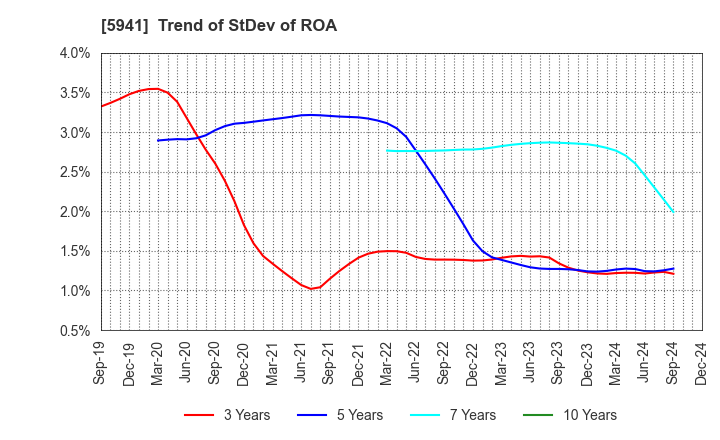 5941 NAKANISHI MFG.CO.,LTD.: Trend of StDev of ROA