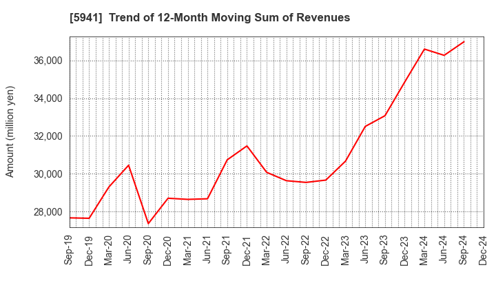 5941 NAKANISHI MFG.CO.,LTD.: Trend of 12-Month Moving Sum of Revenues