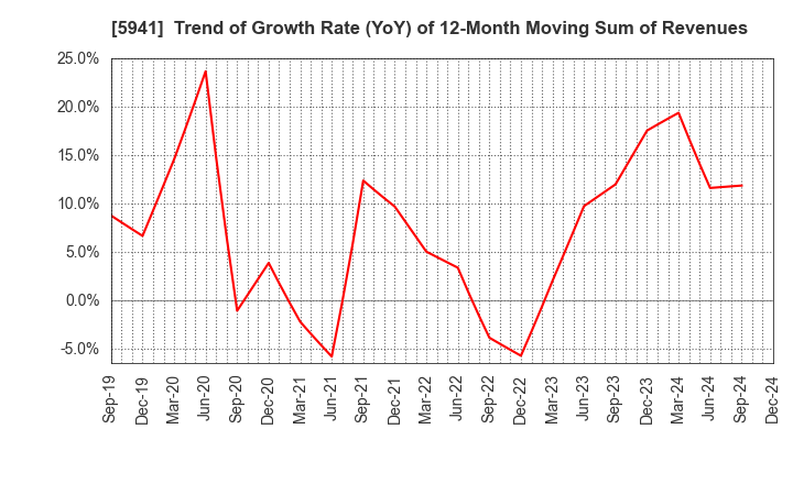 5941 NAKANISHI MFG.CO.,LTD.: Trend of Growth Rate (YoY) of 12-Month Moving Sum of Revenues