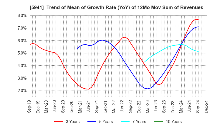 5941 NAKANISHI MFG.CO.,LTD.: Trend of Mean of Growth Rate (YoY) of 12Mo Mov Sum of Revenues