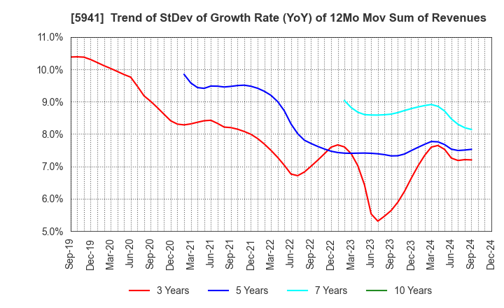 5941 NAKANISHI MFG.CO.,LTD.: Trend of StDev of Growth Rate (YoY) of 12Mo Mov Sum of Revenues