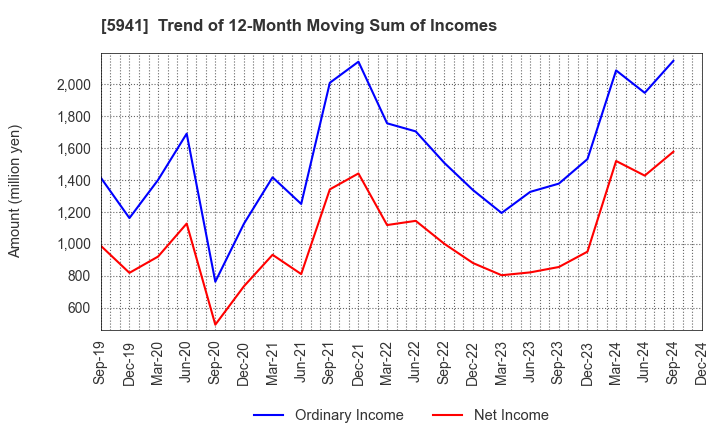 5941 NAKANISHI MFG.CO.,LTD.: Trend of 12-Month Moving Sum of Incomes