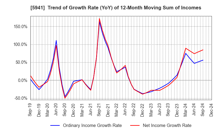 5941 NAKANISHI MFG.CO.,LTD.: Trend of Growth Rate (YoY) of 12-Month Moving Sum of Incomes