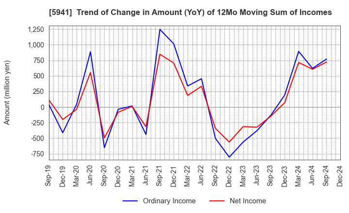 5941 NAKANISHI MFG.CO.,LTD.: Trend of Change in Amount (YoY) of 12Mo Moving Sum of Incomes