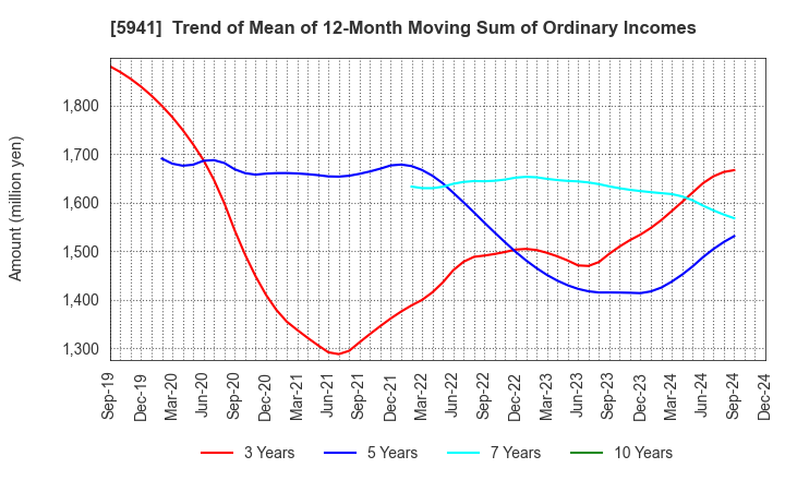 5941 NAKANISHI MFG.CO.,LTD.: Trend of Mean of 12-Month Moving Sum of Ordinary Incomes