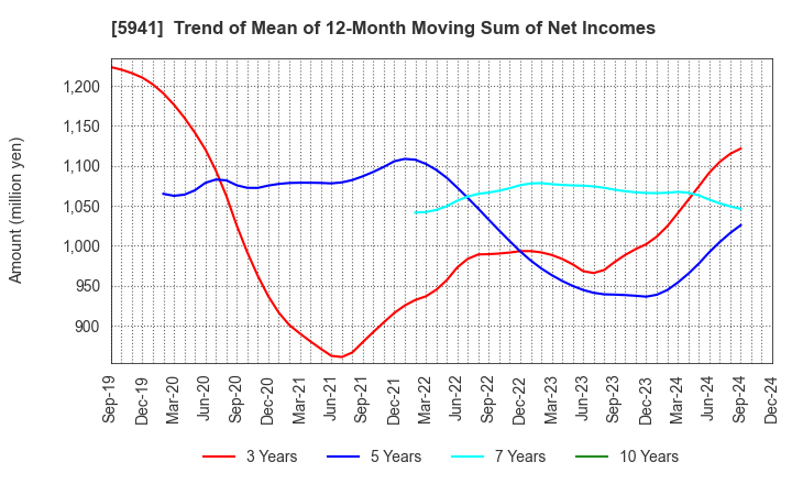 5941 NAKANISHI MFG.CO.,LTD.: Trend of Mean of 12-Month Moving Sum of Net Incomes