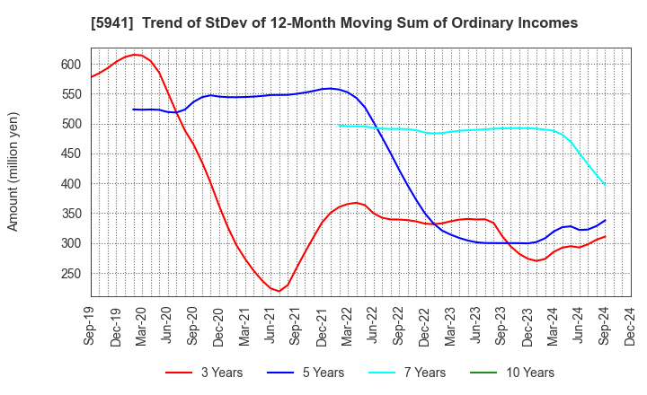 5941 NAKANISHI MFG.CO.,LTD.: Trend of StDev of 12-Month Moving Sum of Ordinary Incomes