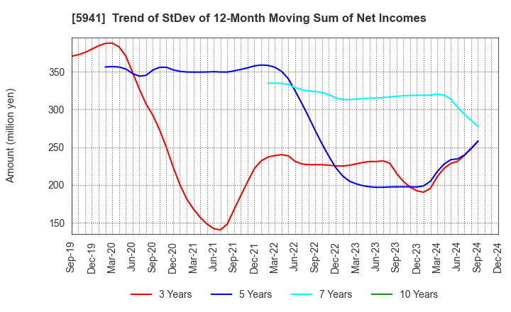 5941 NAKANISHI MFG.CO.,LTD.: Trend of StDev of 12-Month Moving Sum of Net Incomes