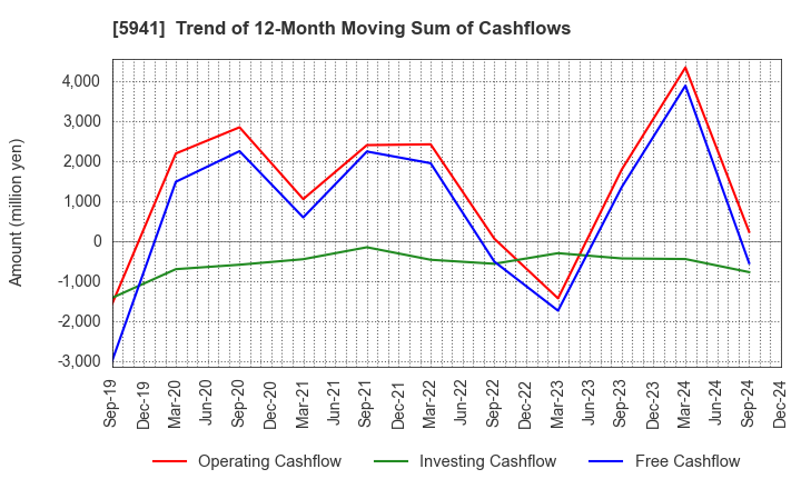 5941 NAKANISHI MFG.CO.,LTD.: Trend of 12-Month Moving Sum of Cashflows