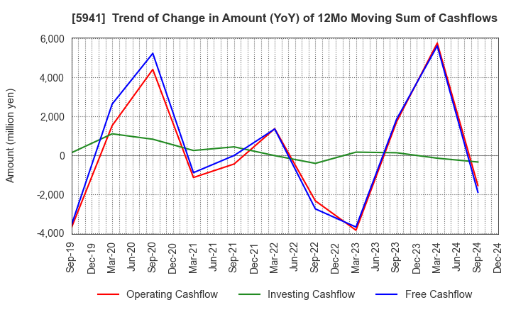 5941 NAKANISHI MFG.CO.,LTD.: Trend of Change in Amount (YoY) of 12Mo Moving Sum of Cashflows