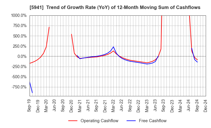 5941 NAKANISHI MFG.CO.,LTD.: Trend of Growth Rate (YoY) of 12-Month Moving Sum of Cashflows