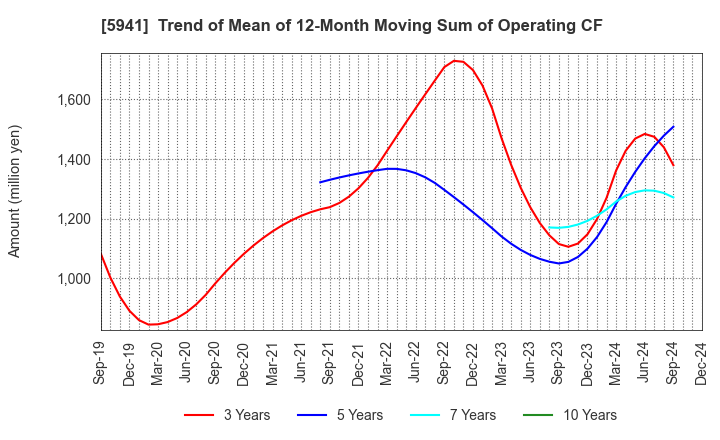 5941 NAKANISHI MFG.CO.,LTD.: Trend of Mean of 12-Month Moving Sum of Operating CF