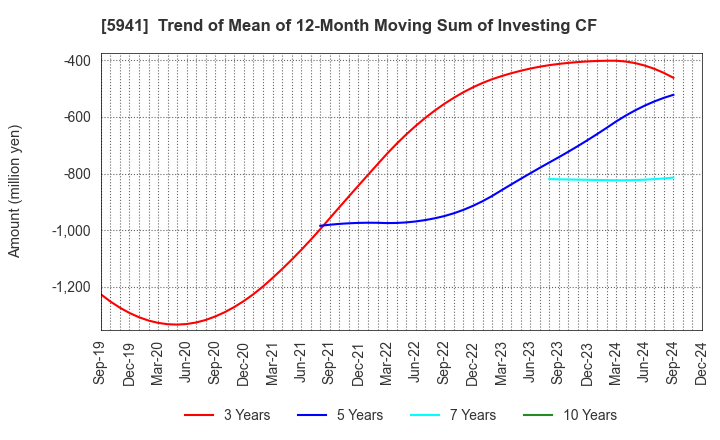 5941 NAKANISHI MFG.CO.,LTD.: Trend of Mean of 12-Month Moving Sum of Investing CF