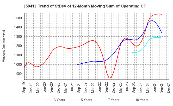 5941 NAKANISHI MFG.CO.,LTD.: Trend of StDev of 12-Month Moving Sum of Operating CF