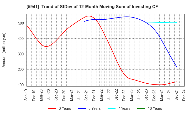 5941 NAKANISHI MFG.CO.,LTD.: Trend of StDev of 12-Month Moving Sum of Investing CF