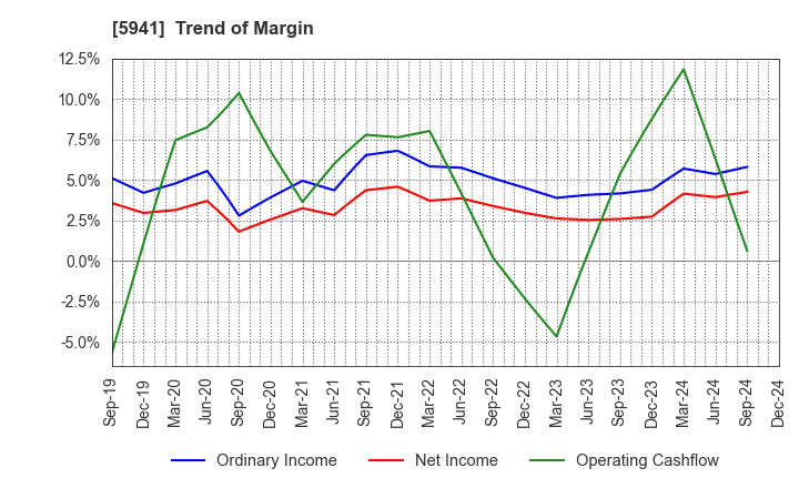 5941 NAKANISHI MFG.CO.,LTD.: Trend of Margin