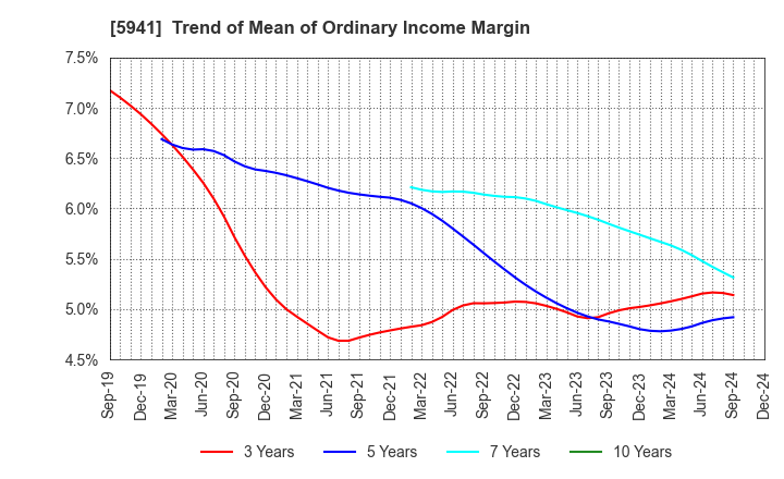 5941 NAKANISHI MFG.CO.,LTD.: Trend of Mean of Ordinary Income Margin