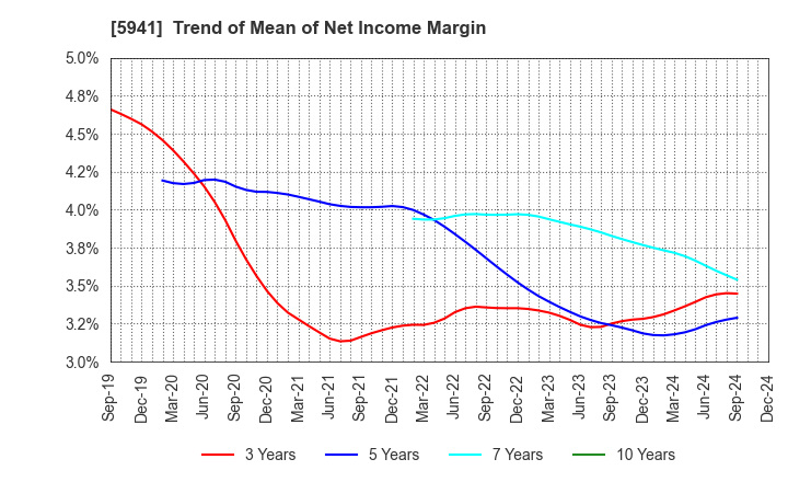 5941 NAKANISHI MFG.CO.,LTD.: Trend of Mean of Net Income Margin