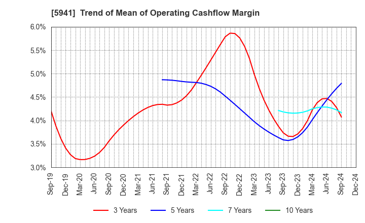 5941 NAKANISHI MFG.CO.,LTD.: Trend of Mean of Operating Cashflow Margin