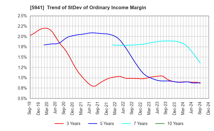 5941 NAKANISHI MFG.CO.,LTD.: Trend of StDev of Ordinary Income Margin