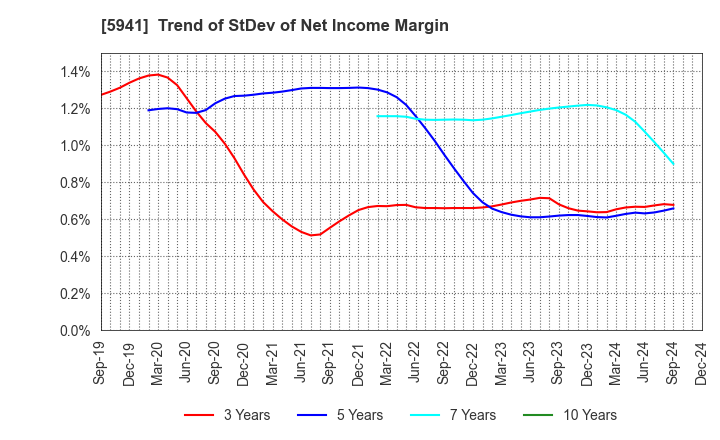 5941 NAKANISHI MFG.CO.,LTD.: Trend of StDev of Net Income Margin