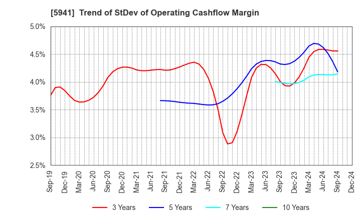 5941 NAKANISHI MFG.CO.,LTD.: Trend of StDev of Operating Cashflow Margin