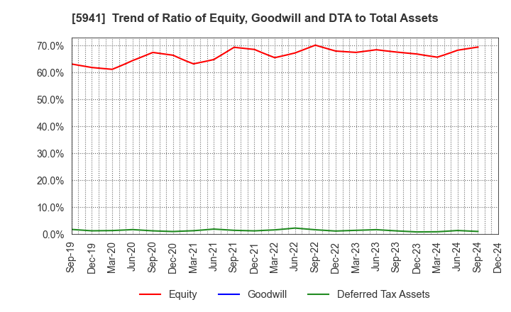 5941 NAKANISHI MFG.CO.,LTD.: Trend of Ratio of Equity, Goodwill and DTA to Total Assets