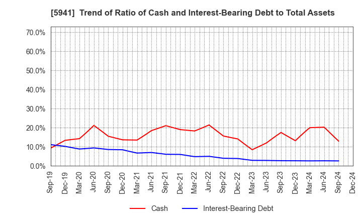 5941 NAKANISHI MFG.CO.,LTD.: Trend of Ratio of Cash and Interest-Bearing Debt to Total Assets