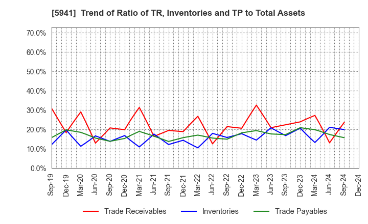 5941 NAKANISHI MFG.CO.,LTD.: Trend of Ratio of TR, Inventories and TP to Total Assets