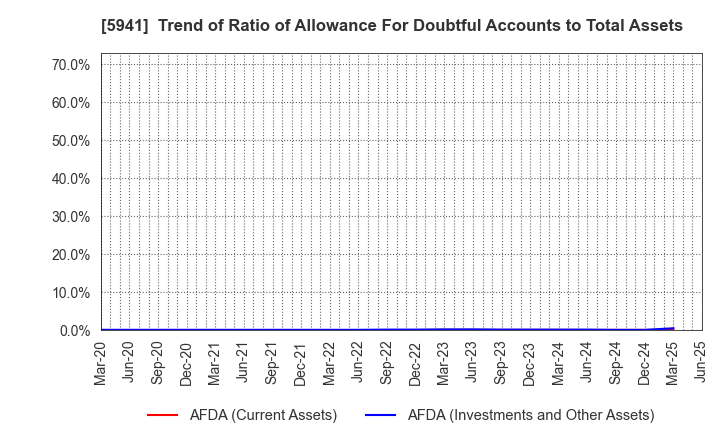 5941 NAKANISHI MFG.CO.,LTD.: Trend of Ratio of Allowance For Doubtful Accounts to Total Assets