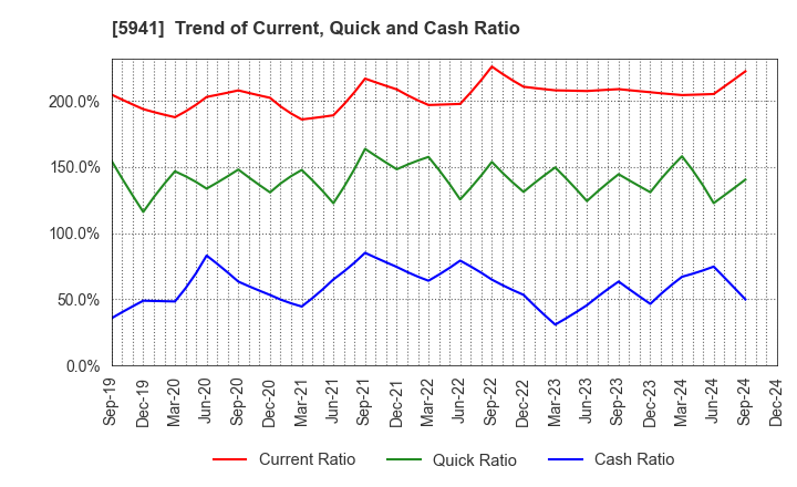 5941 NAKANISHI MFG.CO.,LTD.: Trend of Current, Quick and Cash Ratio