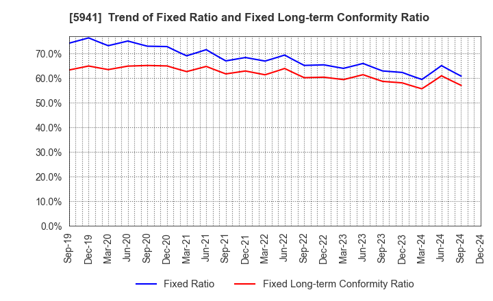 5941 NAKANISHI MFG.CO.,LTD.: Trend of Fixed Ratio and Fixed Long-term Conformity Ratio