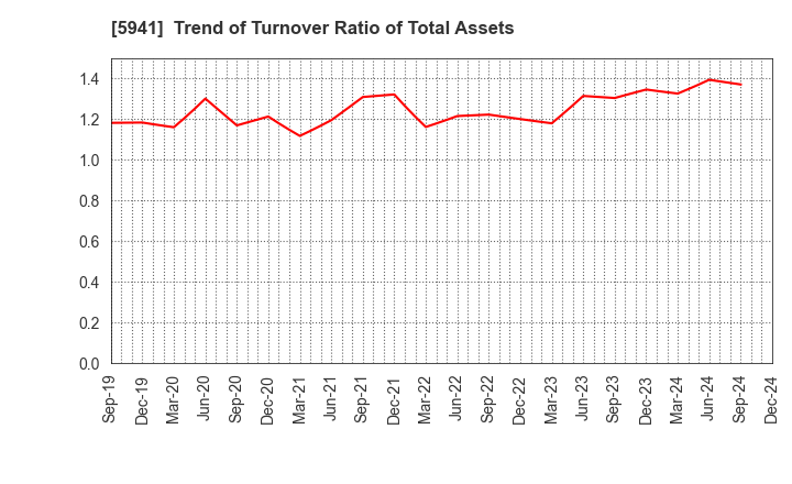 5941 NAKANISHI MFG.CO.,LTD.: Trend of Turnover Ratio of Total Assets