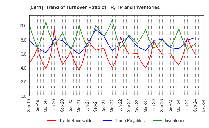 5941 NAKANISHI MFG.CO.,LTD.: Trend of Turnover Ratio of TR, TP and Inventories