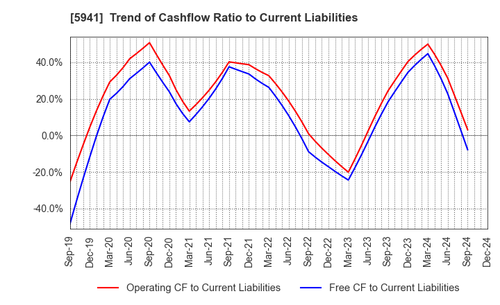 5941 NAKANISHI MFG.CO.,LTD.: Trend of Cashflow Ratio to Current Liabilities