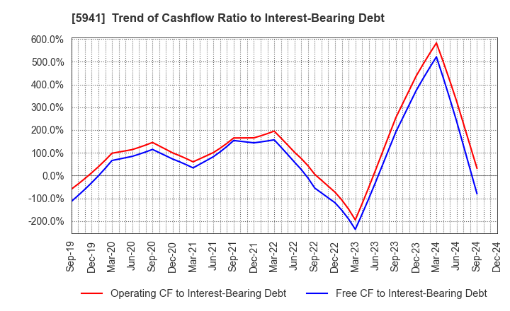 5941 NAKANISHI MFG.CO.,LTD.: Trend of Cashflow Ratio to Interest-Bearing Debt