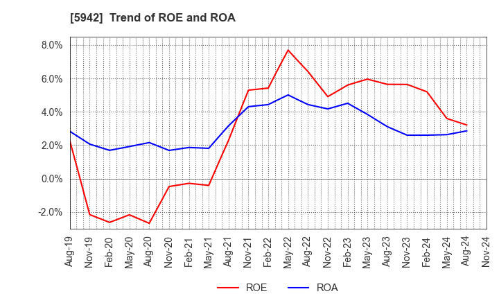 5942 NIPPON FILCON CO.,LTD.: Trend of ROE and ROA