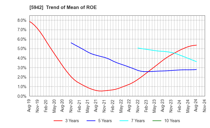 5942 NIPPON FILCON CO.,LTD.: Trend of Mean of ROE