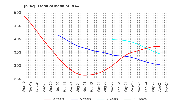 5942 NIPPON FILCON CO.,LTD.: Trend of Mean of ROA